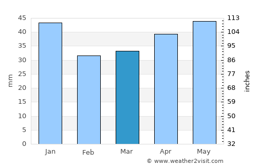 Säter average rain in March