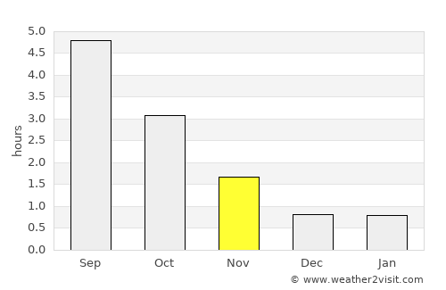 Säter average rain in November
