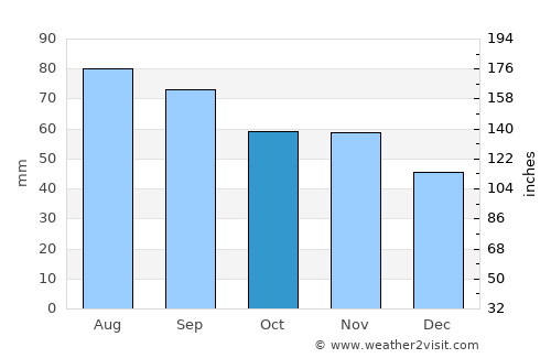 Säter average rain in October