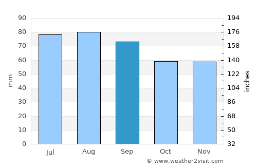 Säter average rain in September