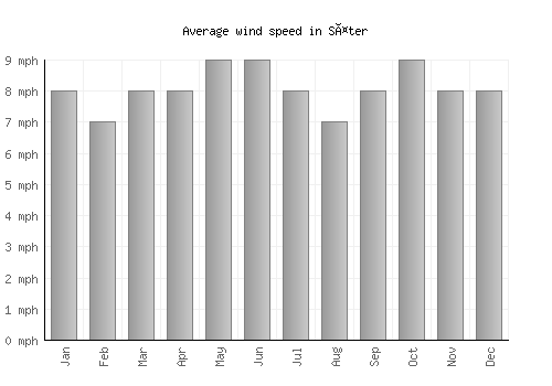 Säter average winspeed by month (mph)