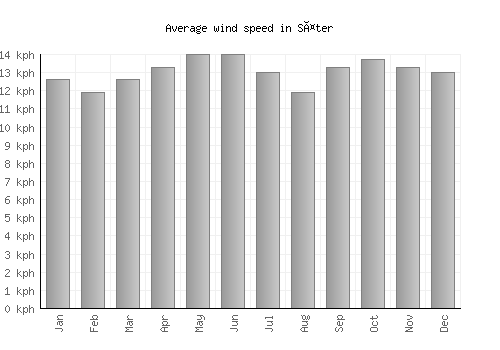 Säter average winspeed by month (km/h)