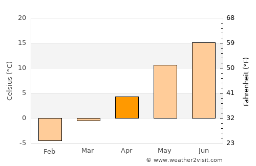 Sætre average temperature in April