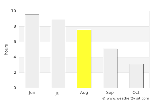 Sætre average rain in August