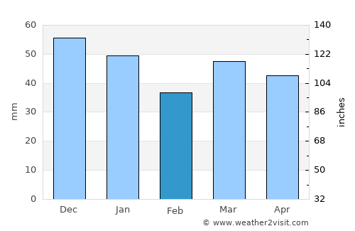 Sætre average rain in February