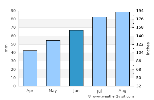 Sætre average rain in June