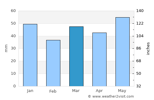 Sætre average rain in March