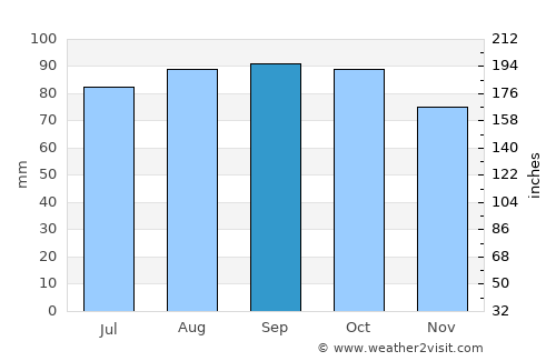 Sætre average rain in September