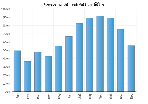 Sætre monthly rainfall chart (mm)