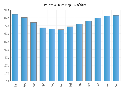 Sætre relative humidity averages