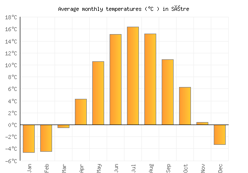 Sætre average temperature chart (Celsius)