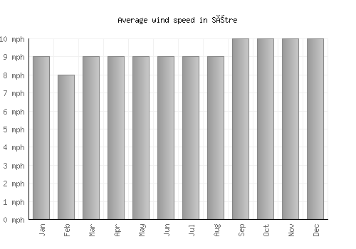 Sætre average winspeed by month (mph)