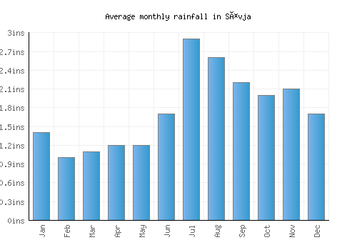 Sävja monthly rainfall chart (inches)