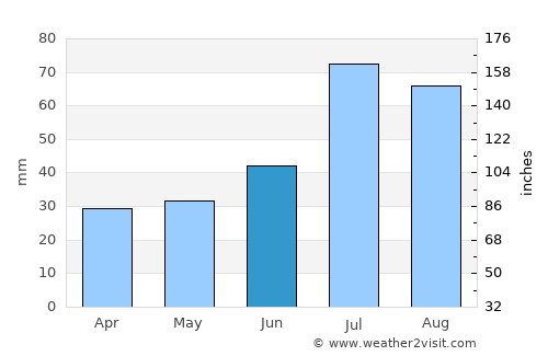 Sävja average rain in June