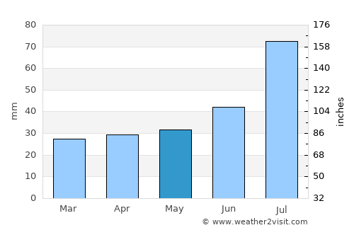 Sävja average rain in May