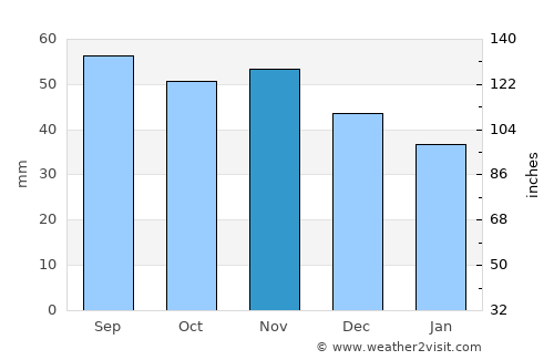 Sävja average rain in November