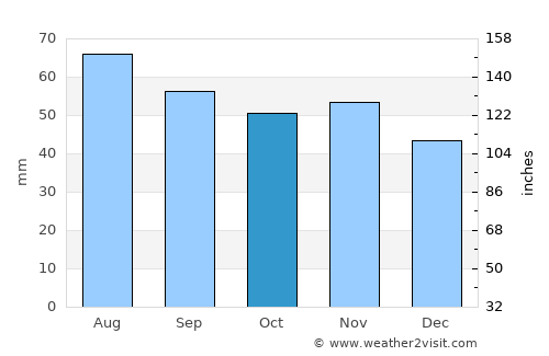 Sävja average rain in October