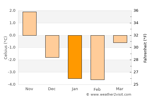 Sävsjö average temperature in January