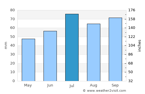 Sävsjö average rain in July