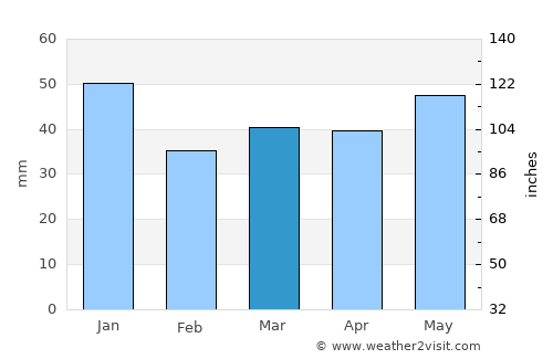 Sävsjö average rain in March