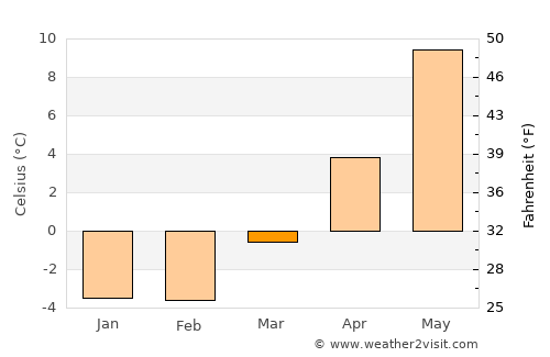 Sävsjö average temperature in March