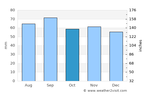 Sävsjö average rain in October