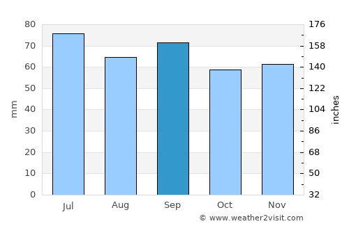 Sävsjö average rain in September