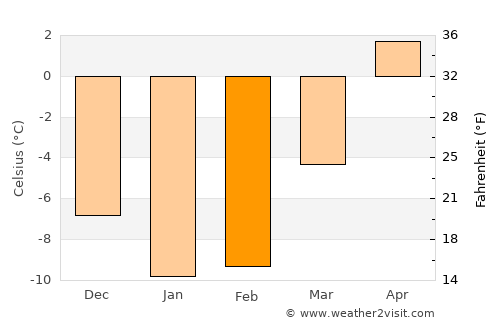 Säynätsalo average temperature in February