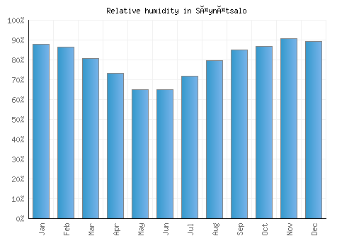 Säynätsalo relative humidity averages