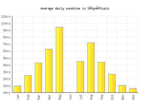 Säynätsalo average daily sunshine chart