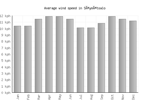 Säynätsalo average winspeed by month (km/h)