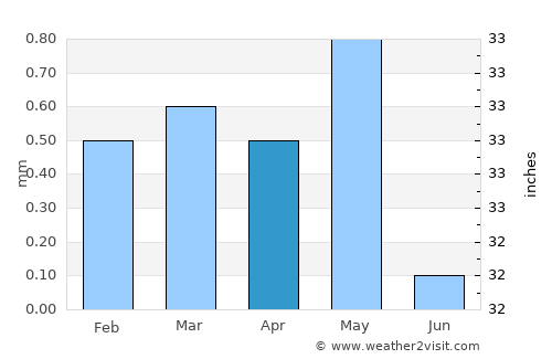 Safaga average rain in April