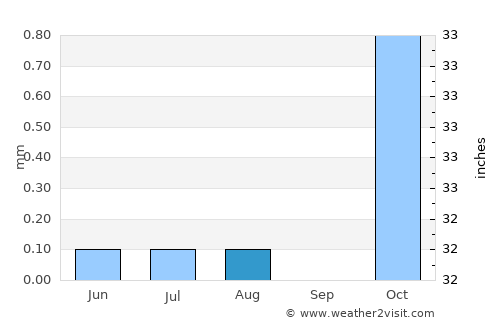 Safaga average rain in August