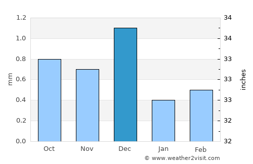 Safaga average rain in December