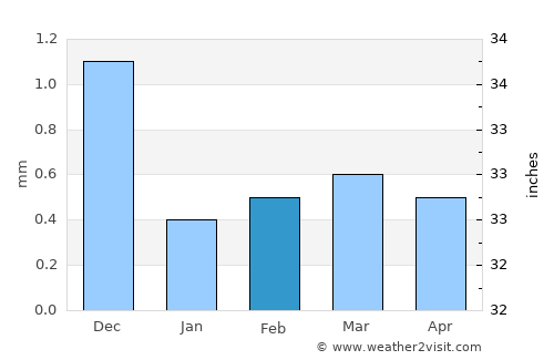 Safaga average rain in February