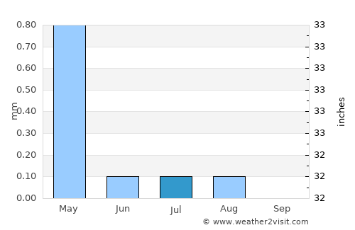 Safaga average rain in July