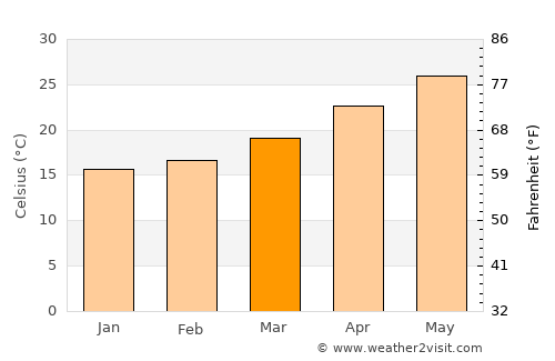 Safaga average temperature in March