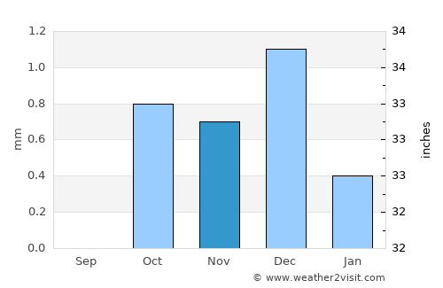 Safaga average rain in November