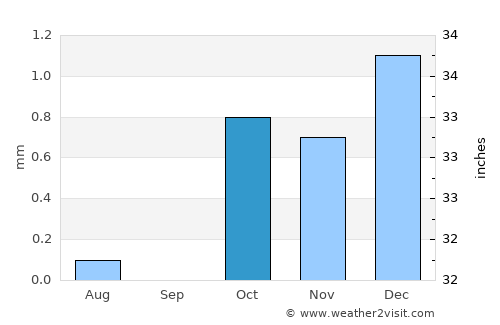 Safaga average rain in October