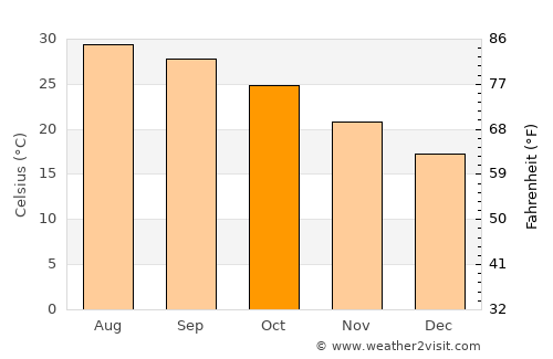 Safaga average temperature in October