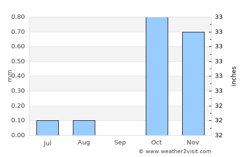 Safaga average rain in September