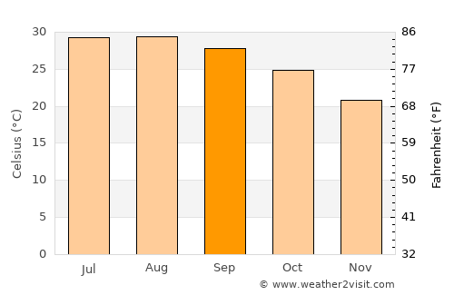 Safaga average temperature in September