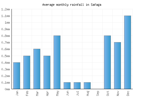 Safaga monthly rainfall chart (mm)