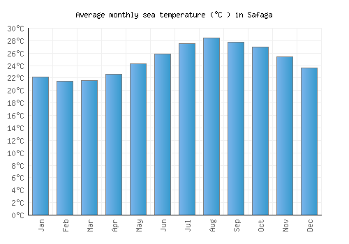 Safaga average sea temperature chart (Celsius)