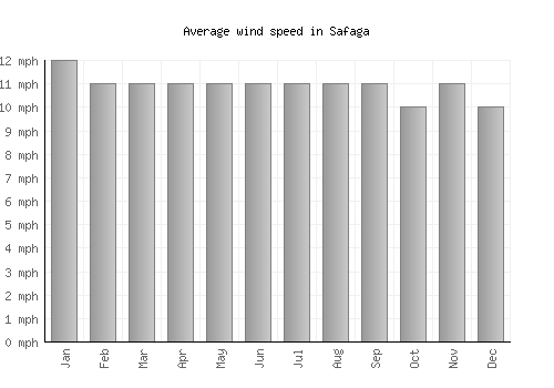 Safaga average winspeed by month (mph)