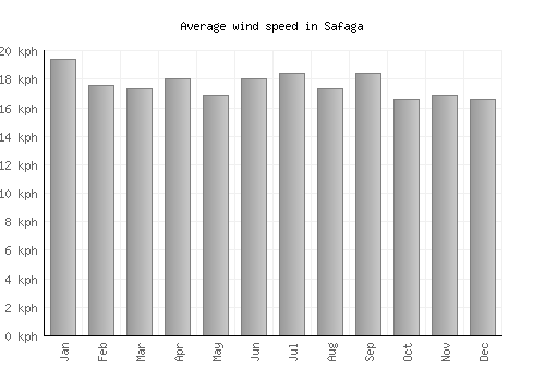 Safaga average winspeed by month (km/h)