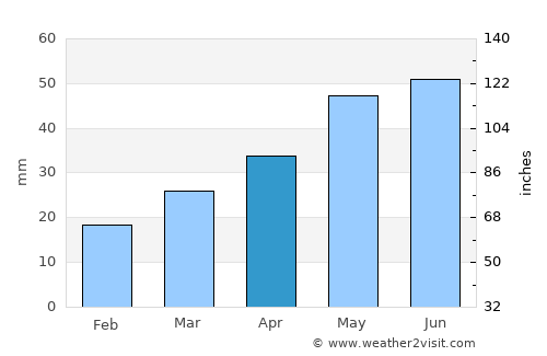 Safaraliyev average rain in April