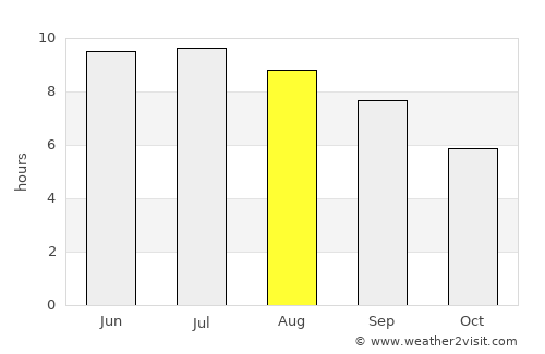 Safaraliyev average rain in August