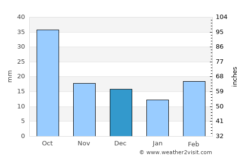 Safaraliyev average rain in December