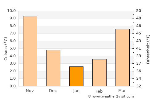 Safaraliyev average temperature in January